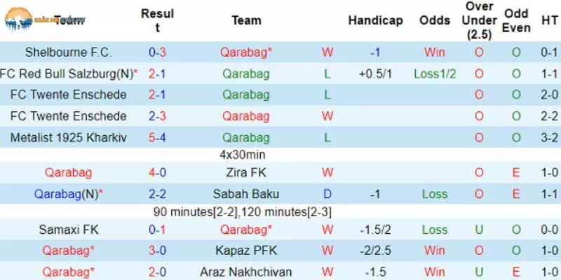 Phong độ 10 trận gần đây của Qarabag
